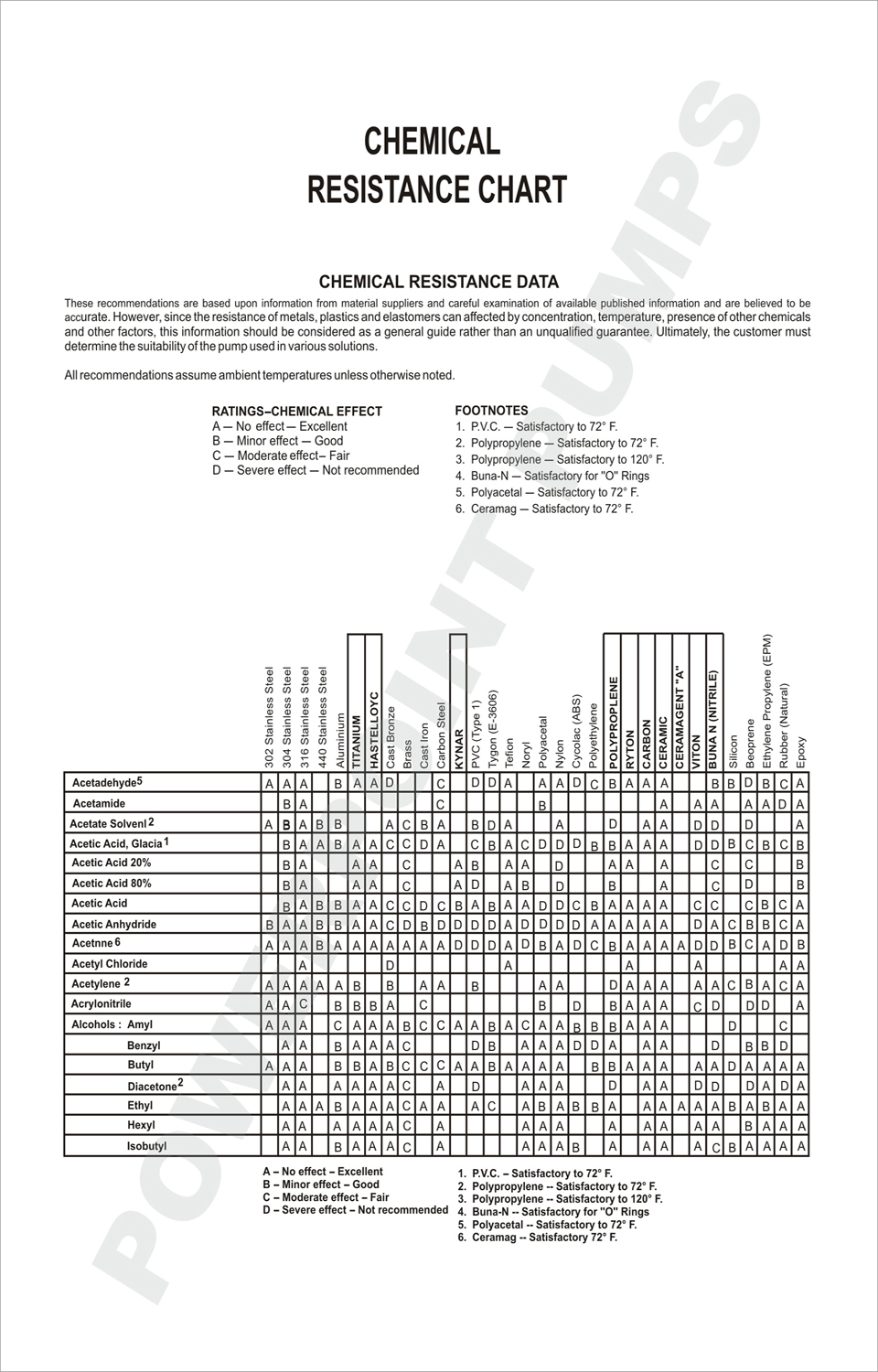 Rubber Chemical Resistance Chart Ponasa